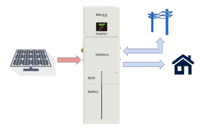 Solární měnič Solax X3-Hybrid-12.0-D (G4) WIFI + CT